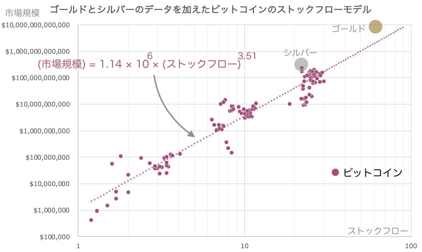 ゴールド・シルバー・ビットコインのストックフロー | YUTAの米国