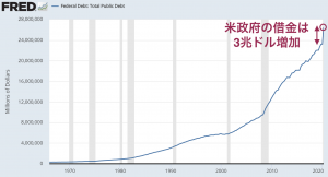 2020年に増え続けるアメリカ政府と企業の債務