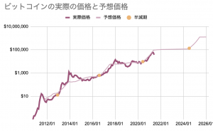 ビットコインの価格が21年に1000万円を超える仕組み